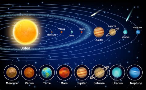 Quelles sont les 8 planètes qui composent le Système .